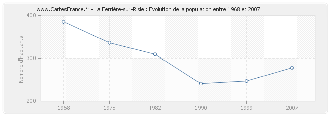 Population La Ferrière-sur-Risle